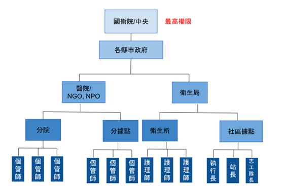 五層管理架構圖