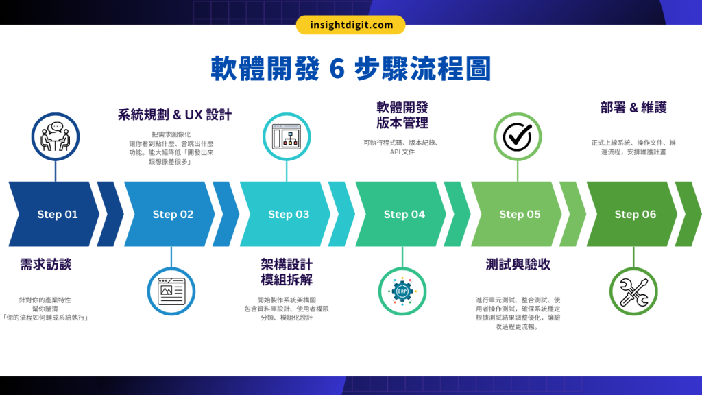 規劃 -> 開發 -> 導入 -> 上線 (流程圖)